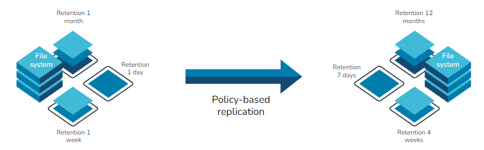 Qumulo policy-based replication