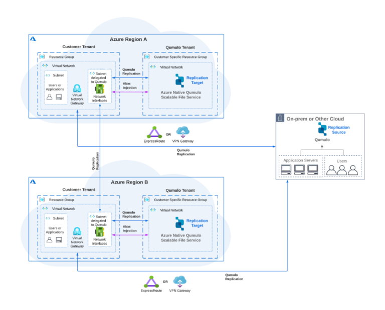 Disaster Recovery with Azure Native Qumulo Scalable File Service | Qumulo