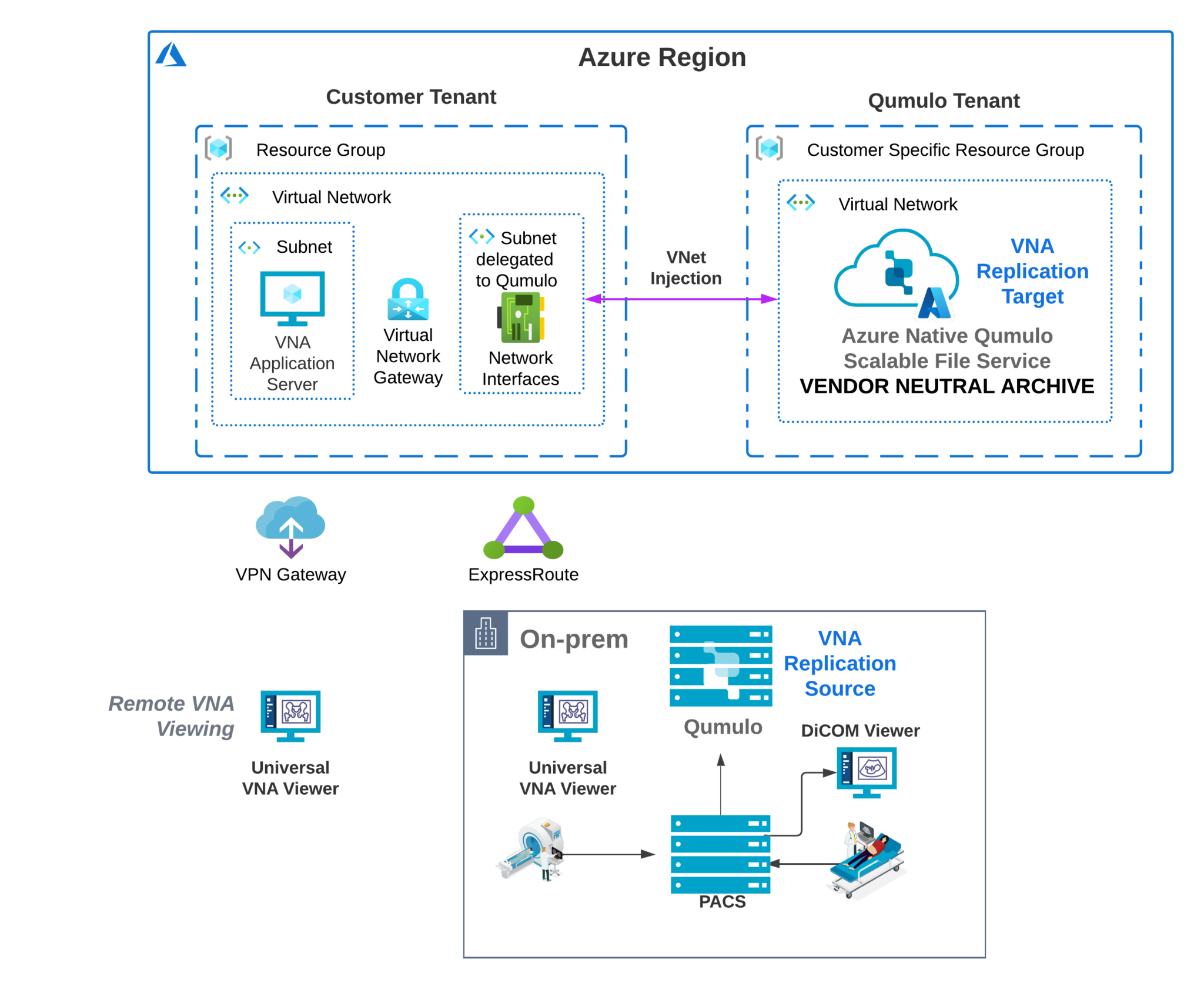 Vendor Neutral Archive For Pacs Azure Native Qumulo Reference Architecture Qumulo