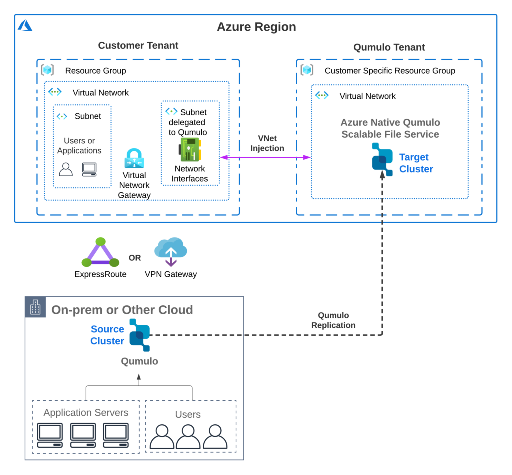 Disaster Recovery with Azure Native Qumulo Scalable File Service Qumulo