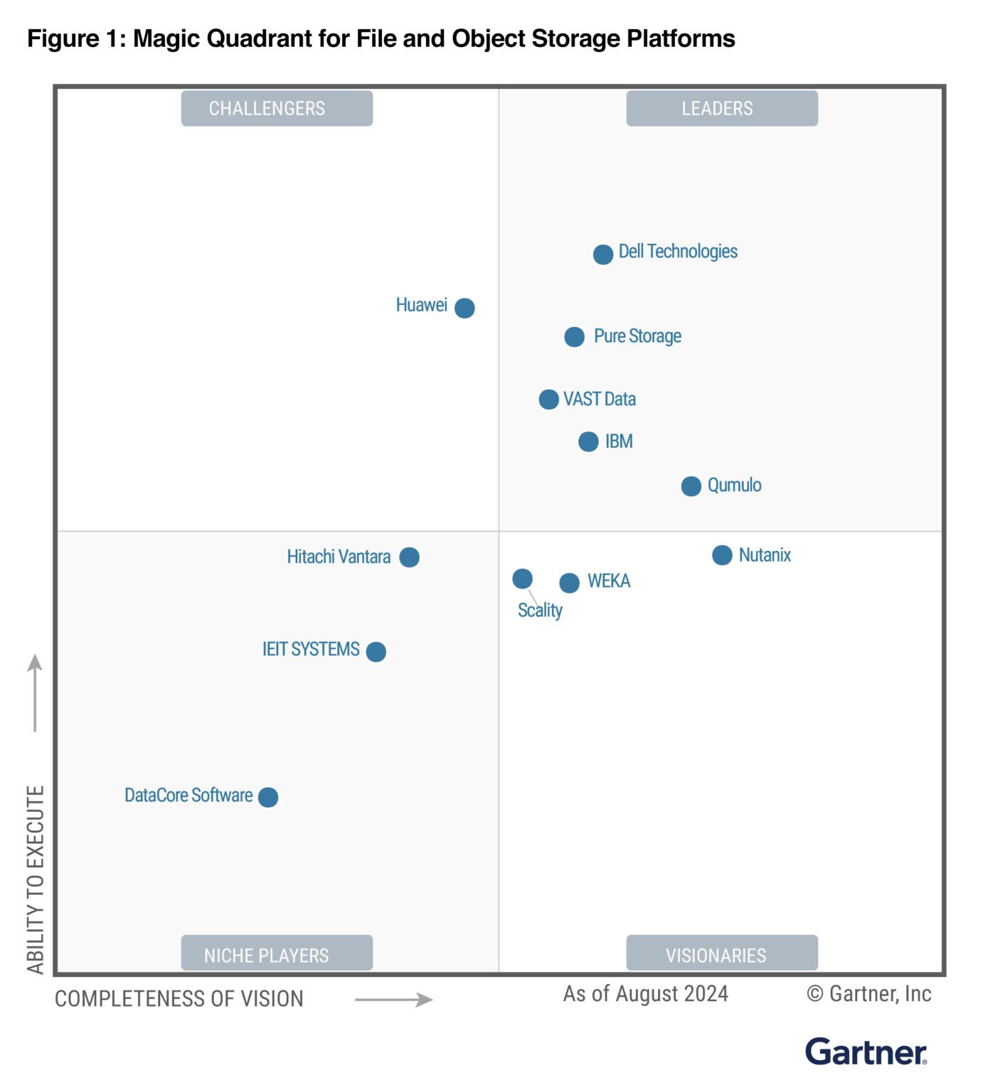 Leader Gartner® Magic Quadrant™ Qumulo